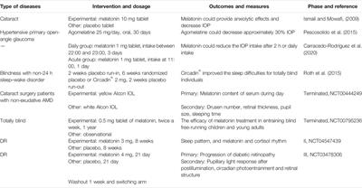 Therapeutic Effects of Melatonin on Ocular Diseases: Knowledge Map and Perspective